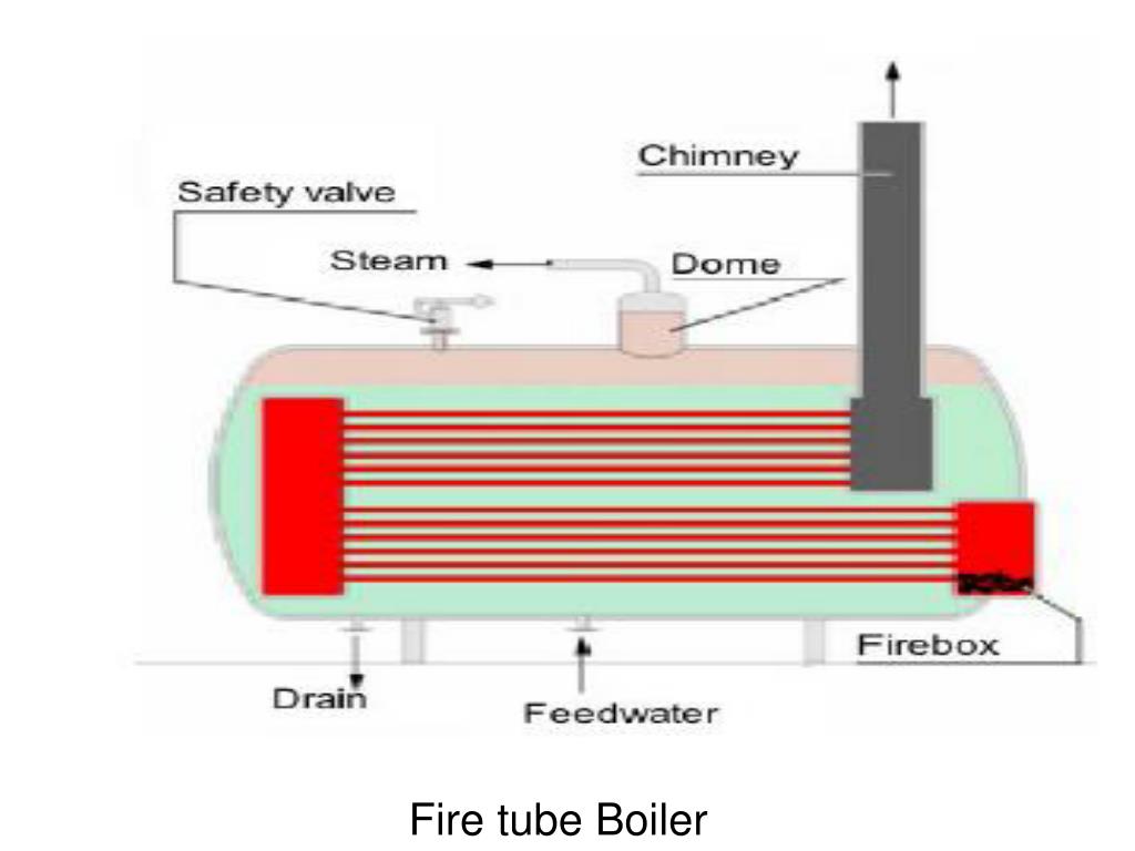 PPT Water tube Boiler PowerPoint Presentation, free download ID6816544