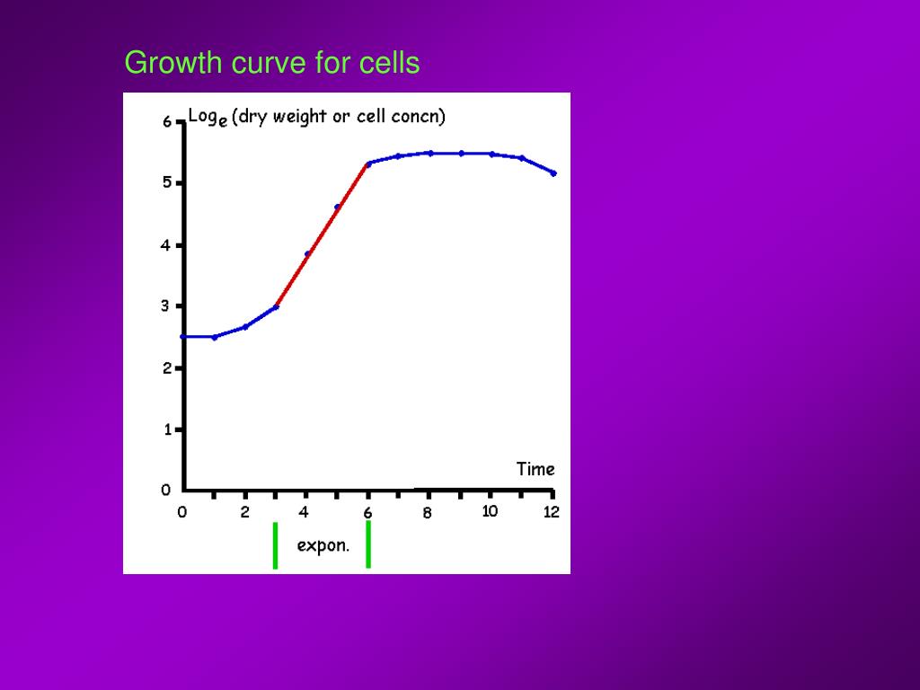 PPT Cell and Tissue Culture PowerPoint Presentation, free download