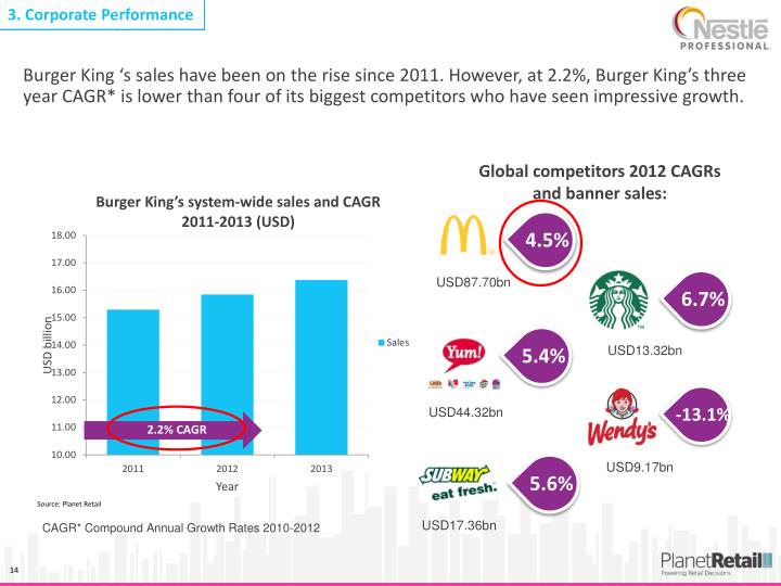 PPT Burger King Global Performance and Strategy Review PowerPoint