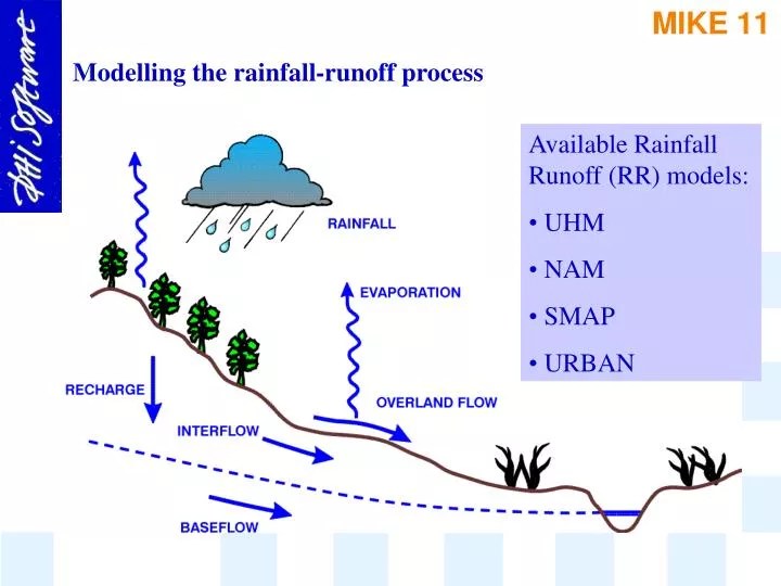 PPT Modelling the rainfallrunoff process PowerPoint Presentation