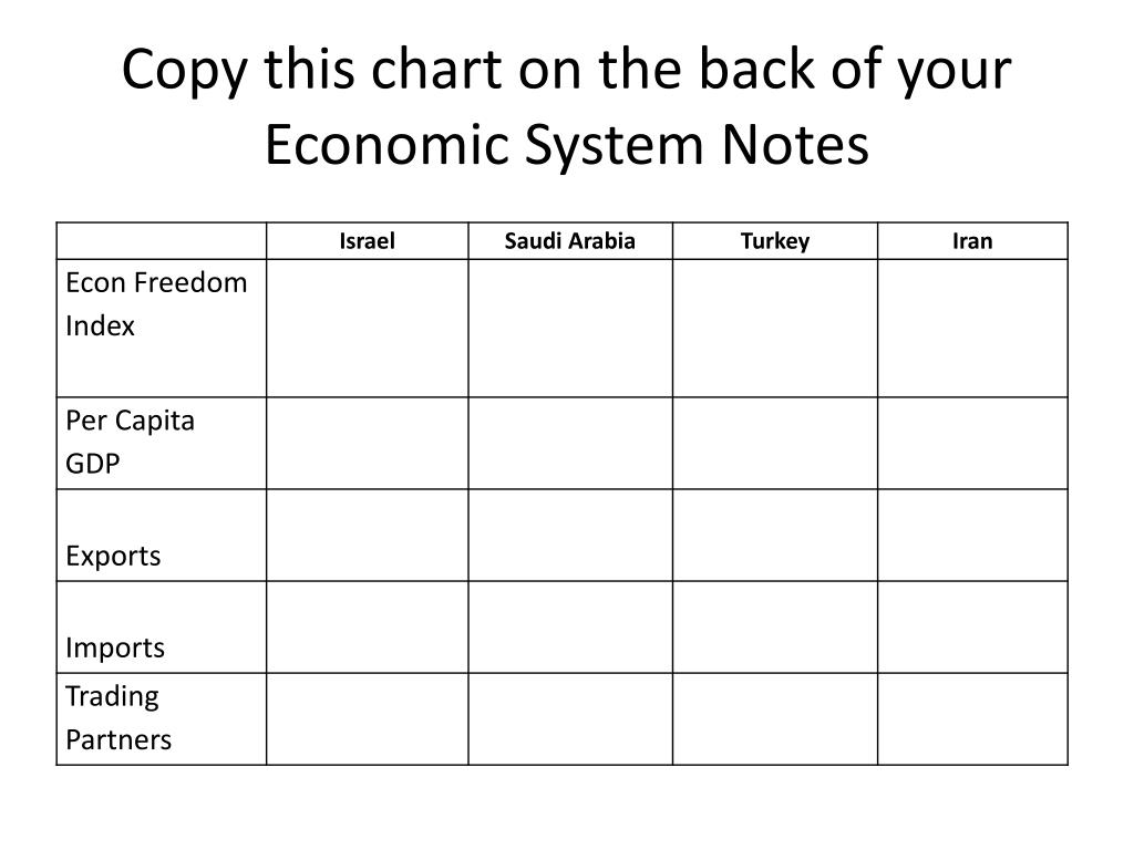 PPT Economic Systems of SW Asia PowerPoint Presentation