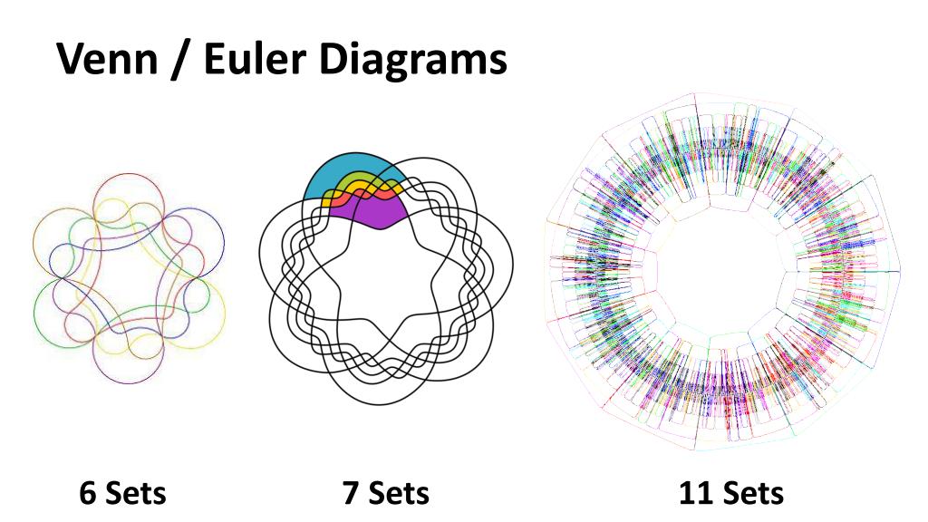 PPT - Venn / Euler Diagrams PowerPoint Presentation, free download - ID