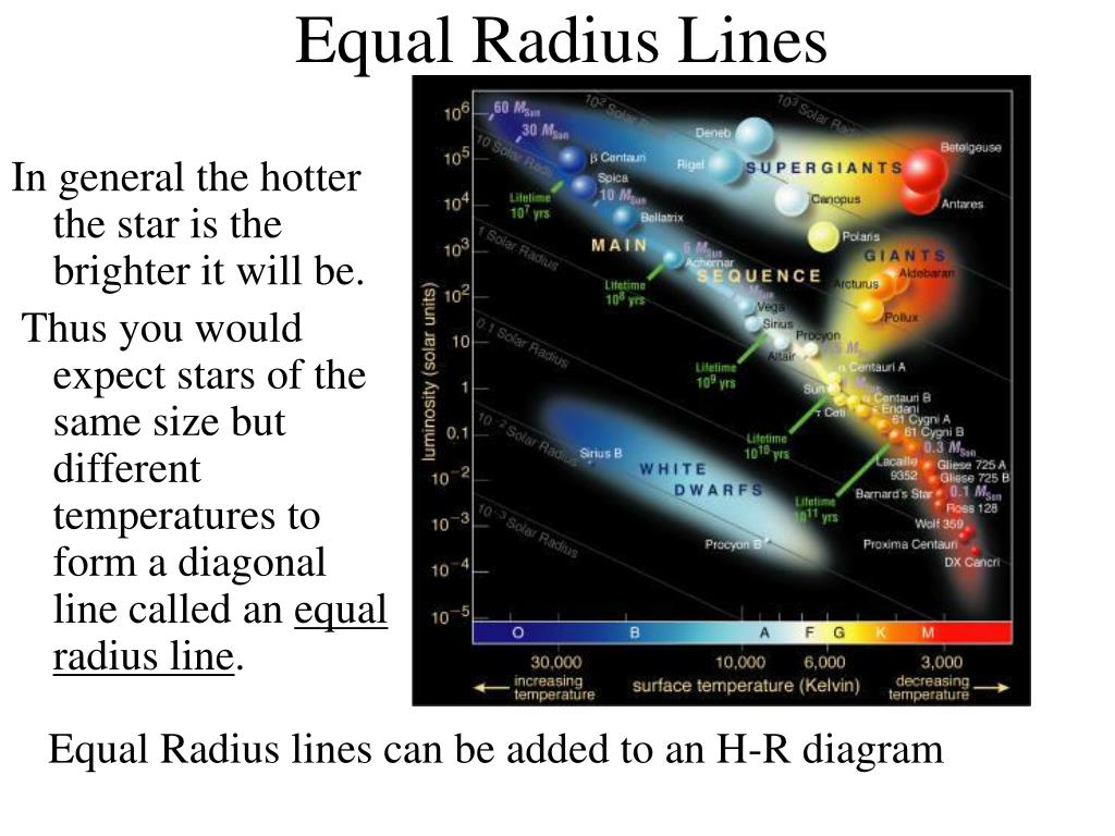 PPT - The Hertzsprung-Russell Diagram PowerPoint Presentation, free