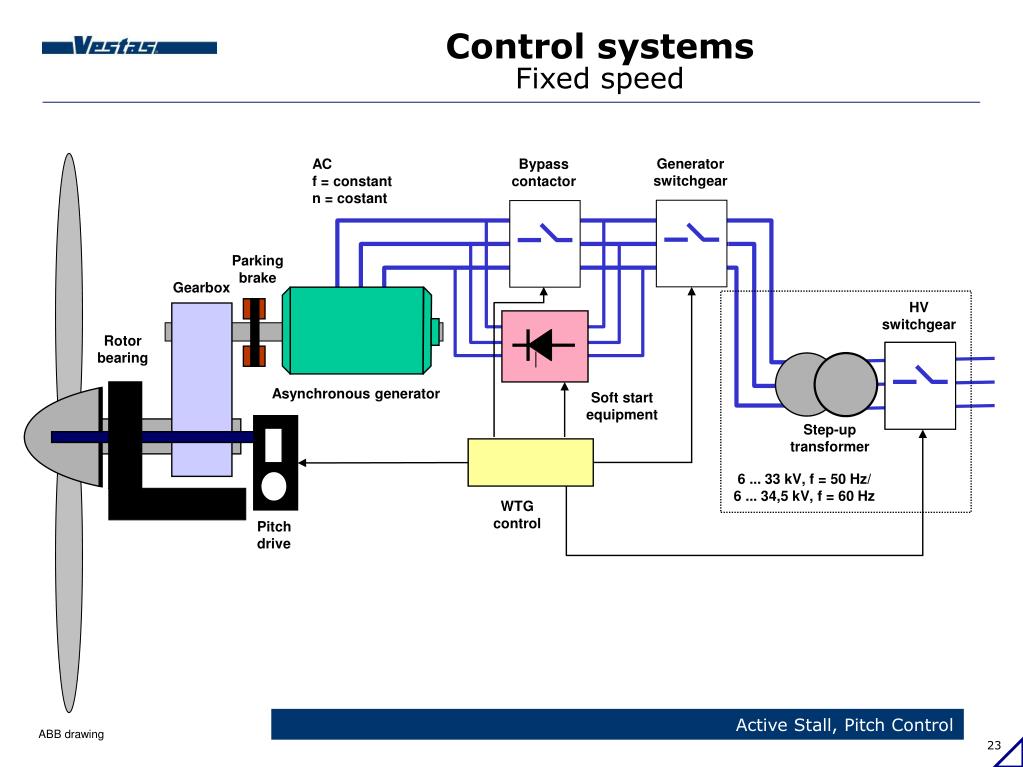 PPT Wind Turbines Technology PowerPoint Presentation, free download