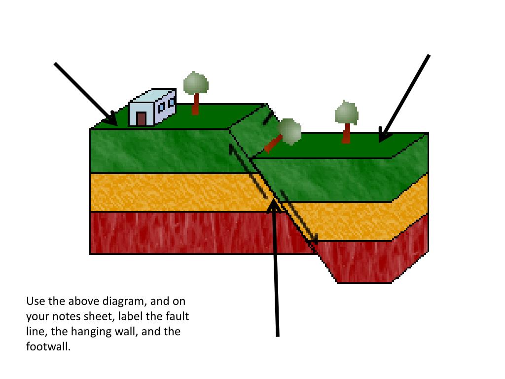 PPT LEQ What is and what are the parts of a fault? PowerPoint