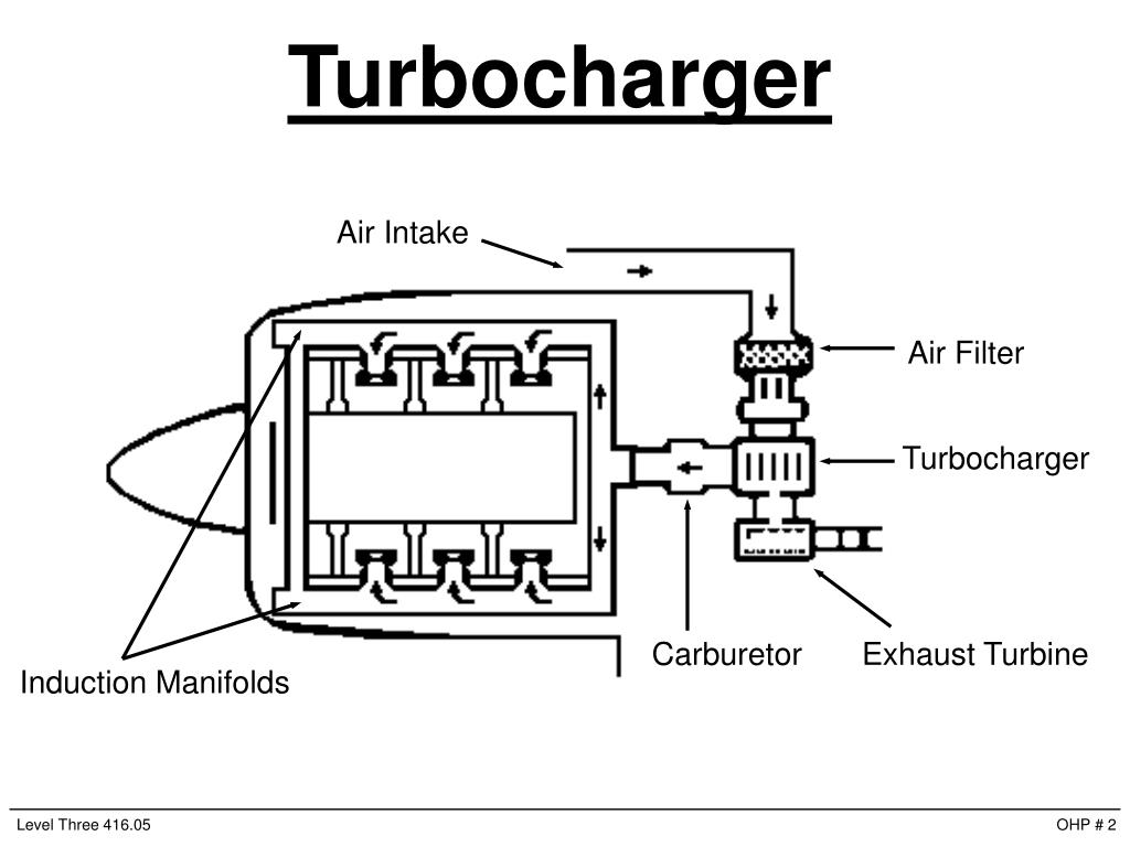 PPT Supercharger PowerPoint Presentation, free download ID6840771