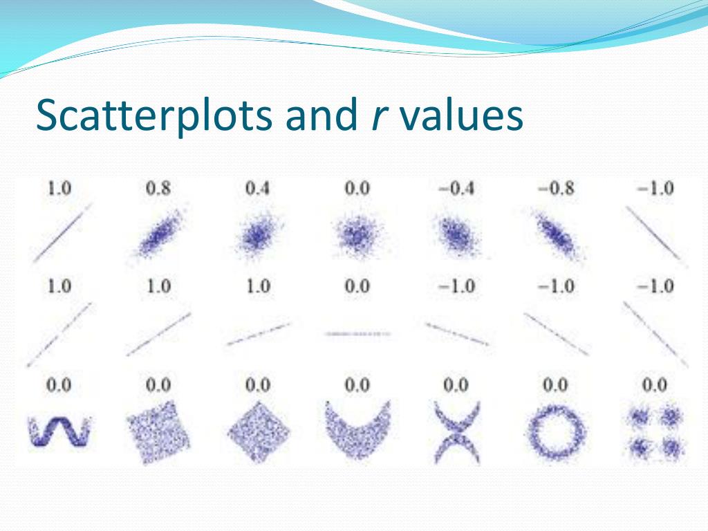 PPT Week 11 Correlation & Linear Regression PowerPoint Presentation