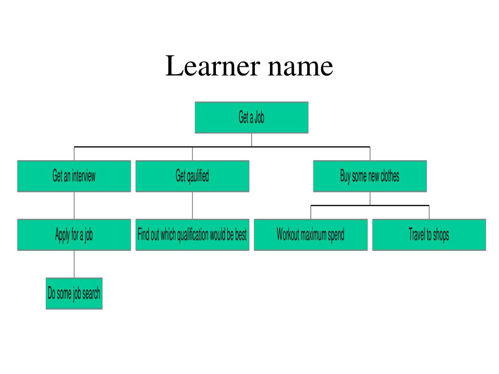 PPT Learner name PowerPoint Presentation, free download ID6850887