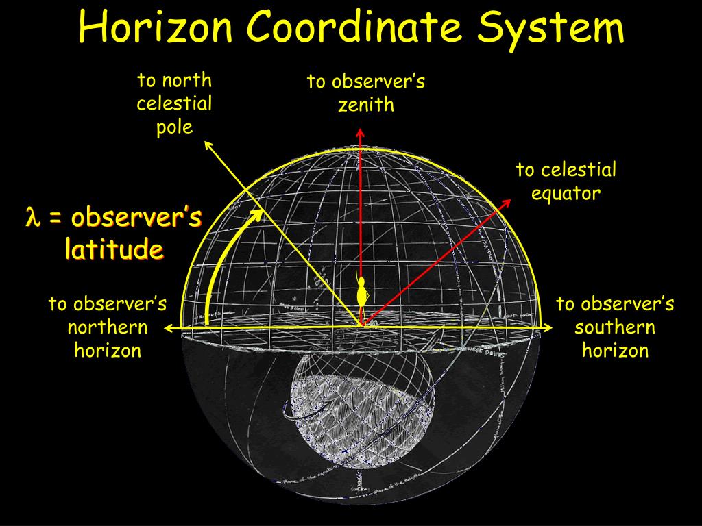 PPT Altitude & Azimuth PowerPoint Presentation, free download ID