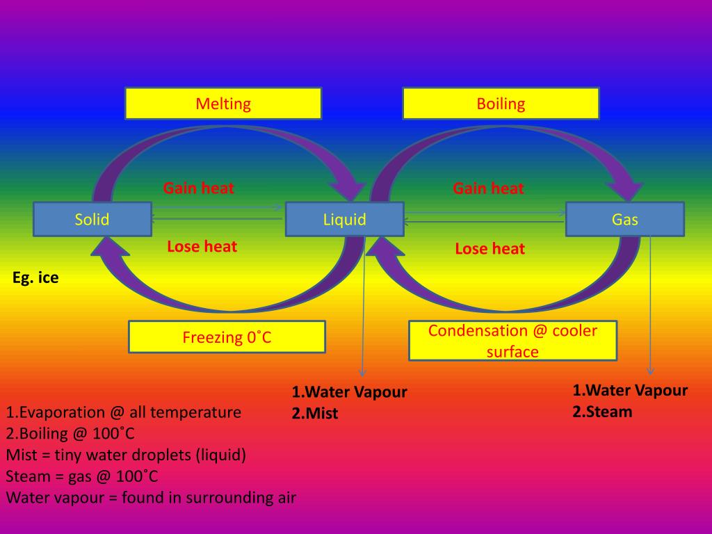 PPT Gain heat PowerPoint Presentation, free download ID6861829