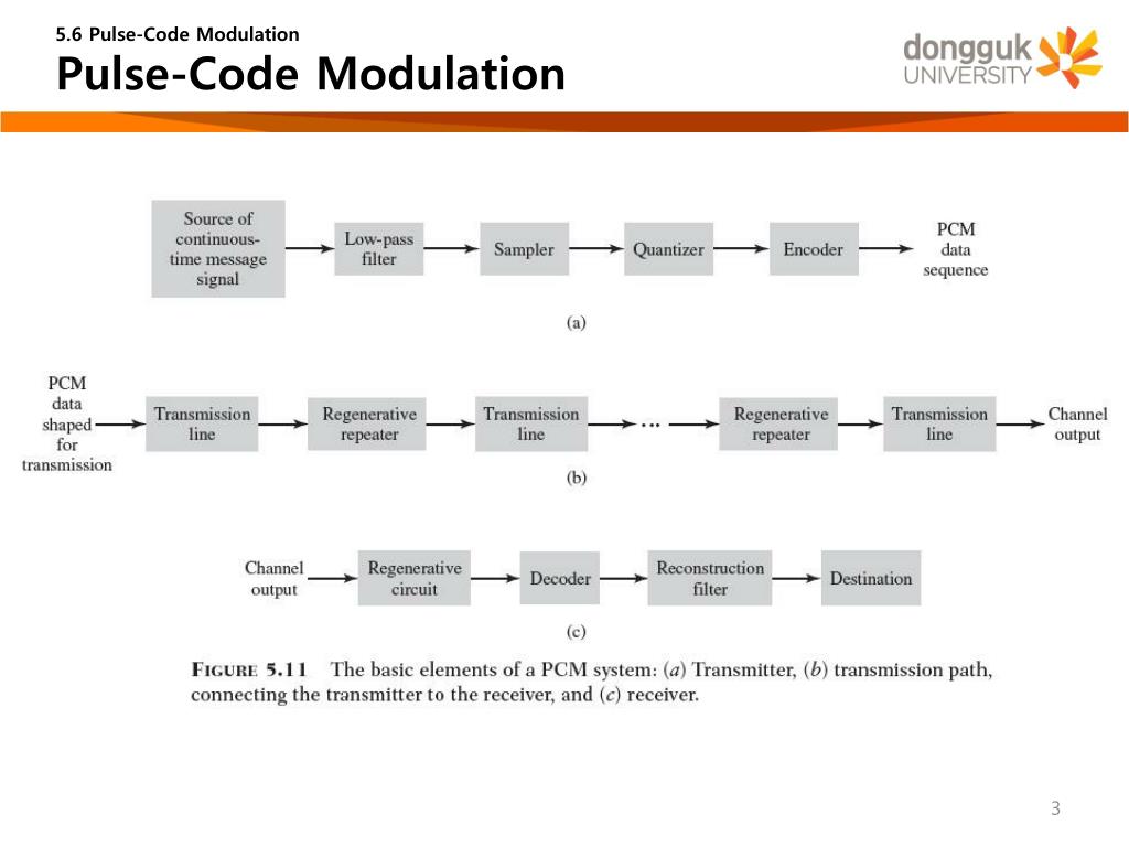 PPT Chapter 5. Pulse Modulation PowerPoint Presentation, free