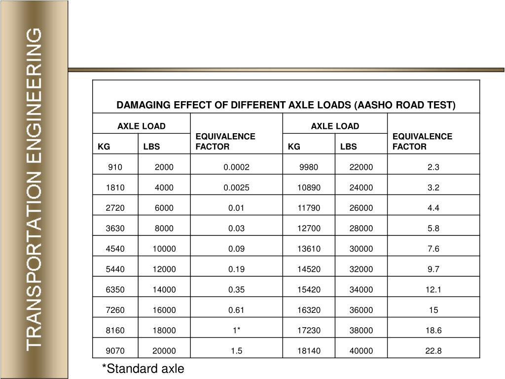 PPT TRANSPORTATION ENGINEERING II PowerPoint Presentation, free