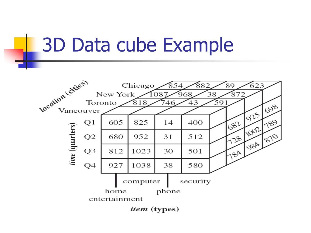 PPT Ch3 Data Warehouse PowerPoint Presentation, free download ID6868718