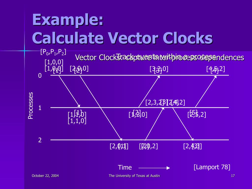 PPT CompilerGenerated Staggered Checkpointing PowerPoint