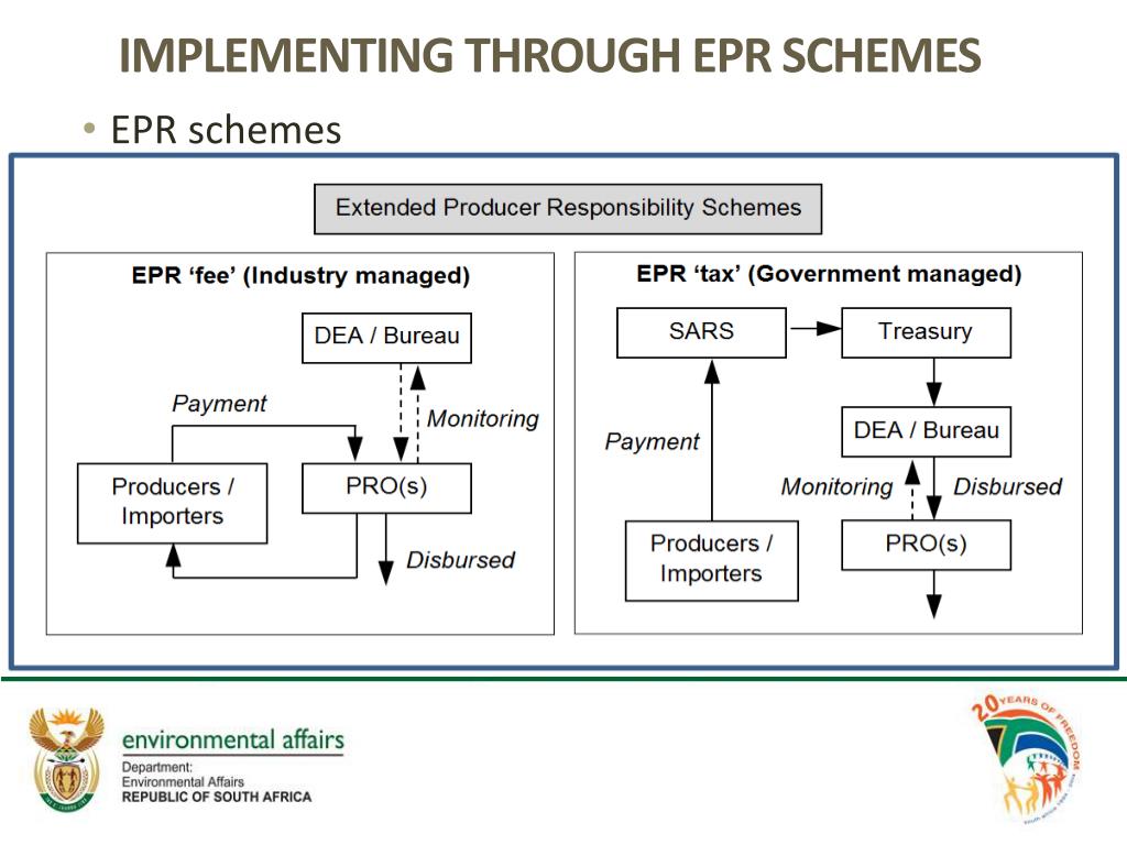 PPT National Pricing Strategy Waste Management Charges PowerPoint