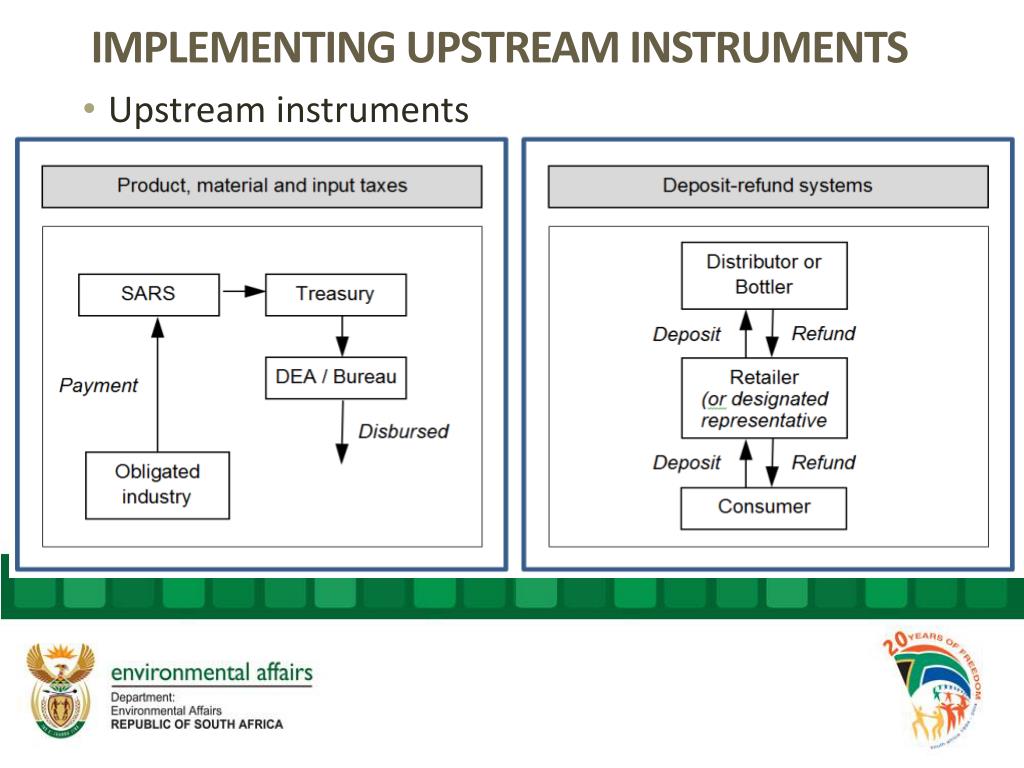 PPT National Pricing Strategy Waste Management Charges PowerPoint