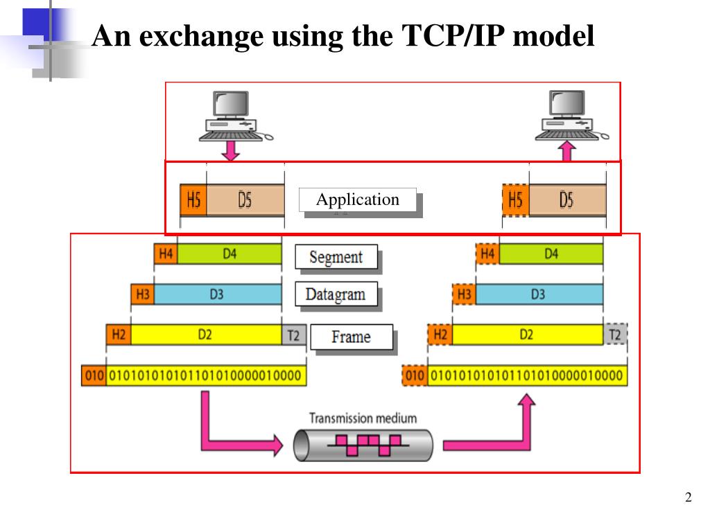 PPT The TCP/IP Model PowerPoint Presentation, free download ID6875137