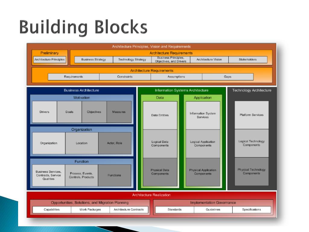 PPT The Open Group Architecture Framework (TOGAF) PowerPoint