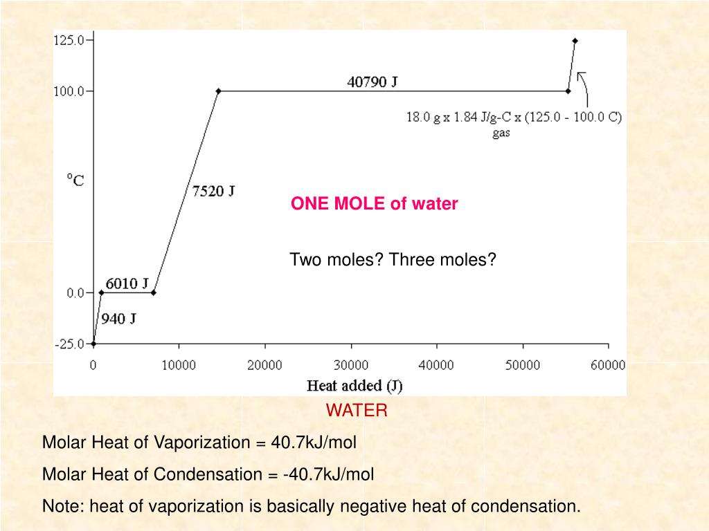 PPT Heats of Vaporization and Condensation PowerPoint Presentation