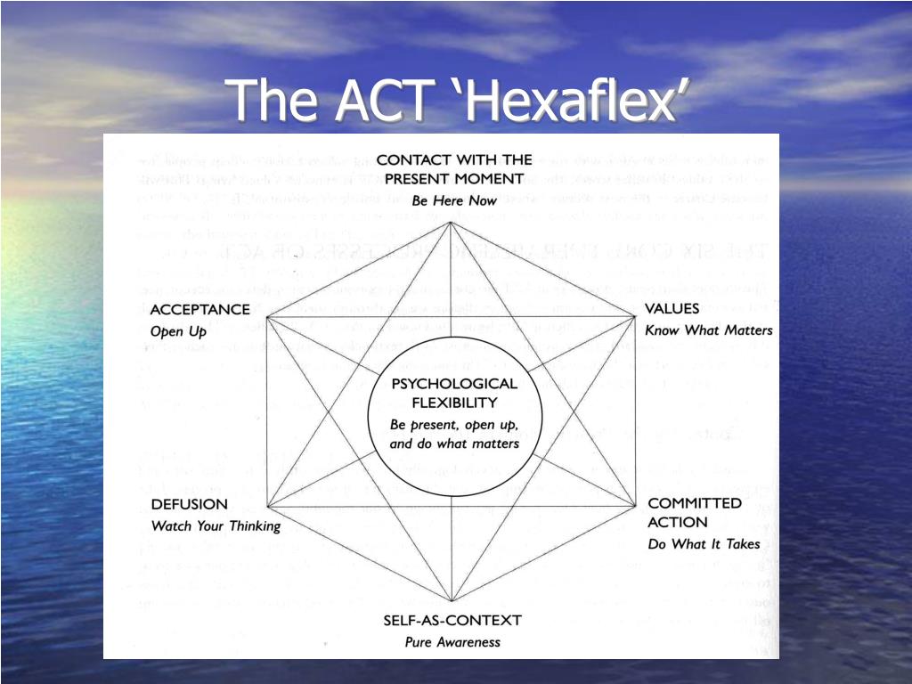 PPT Acceptance and Commitment Therapy (ACT) PowerPoint Presentation