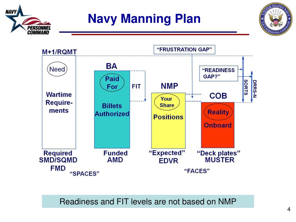 PPT Navy Manning Plan (NMP) Tutorial PowerPoint Presentation, free