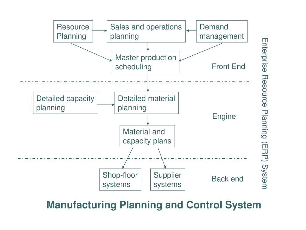 PPT Manufacturing Planning and Control Framework PowerPoint Presentation ID6895767