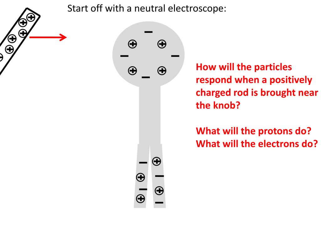 PPT Permanently Charging the Electroscope By Induction Using a
