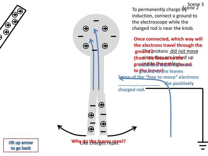 PPT Permanently Charging the Electroscope By Induction Using a