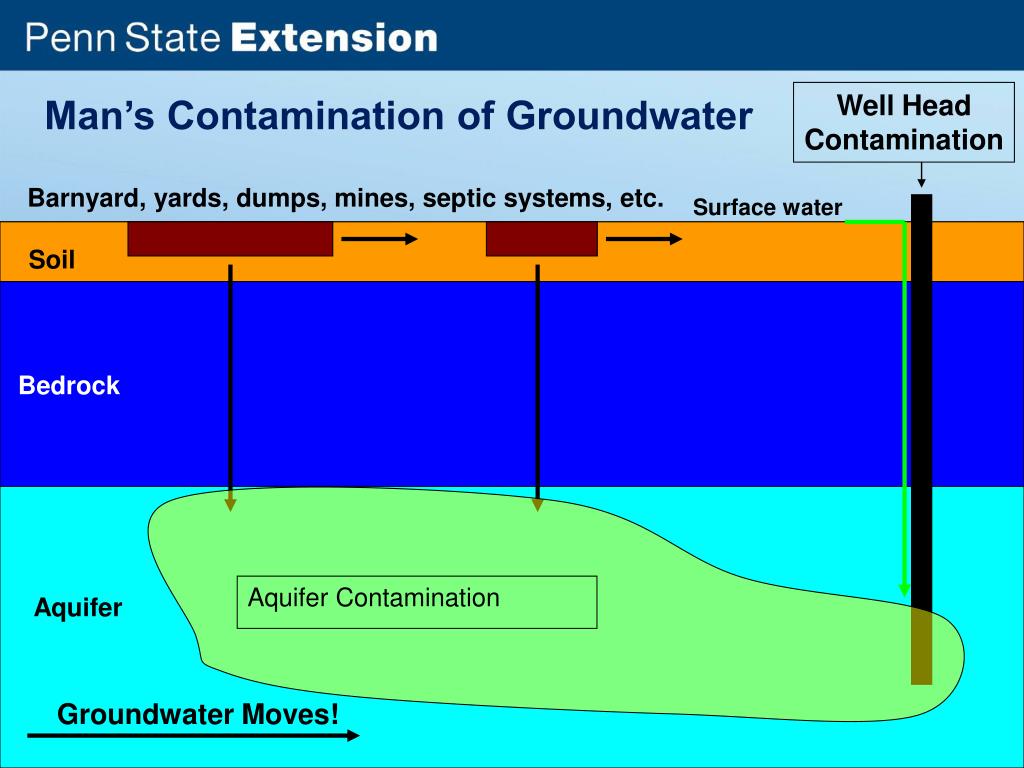 PPT Wellhead protection and land Use PowerPoint Presentation, free download ID6897555
