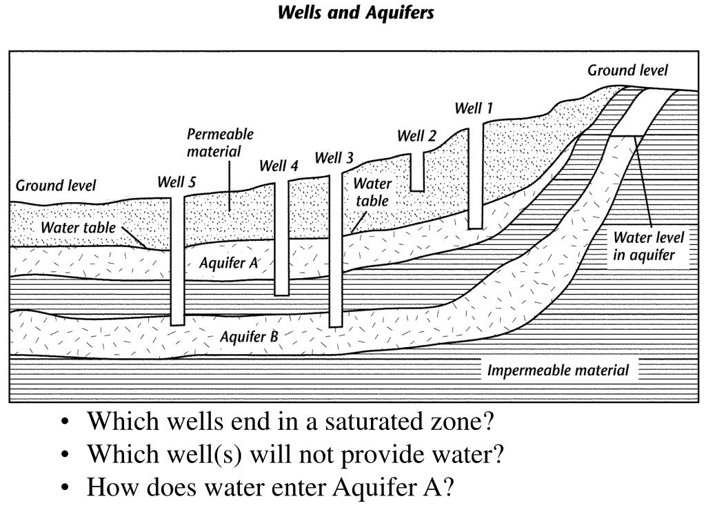 PPT Water Underground PowerPoint Presentation, free download ID6897732