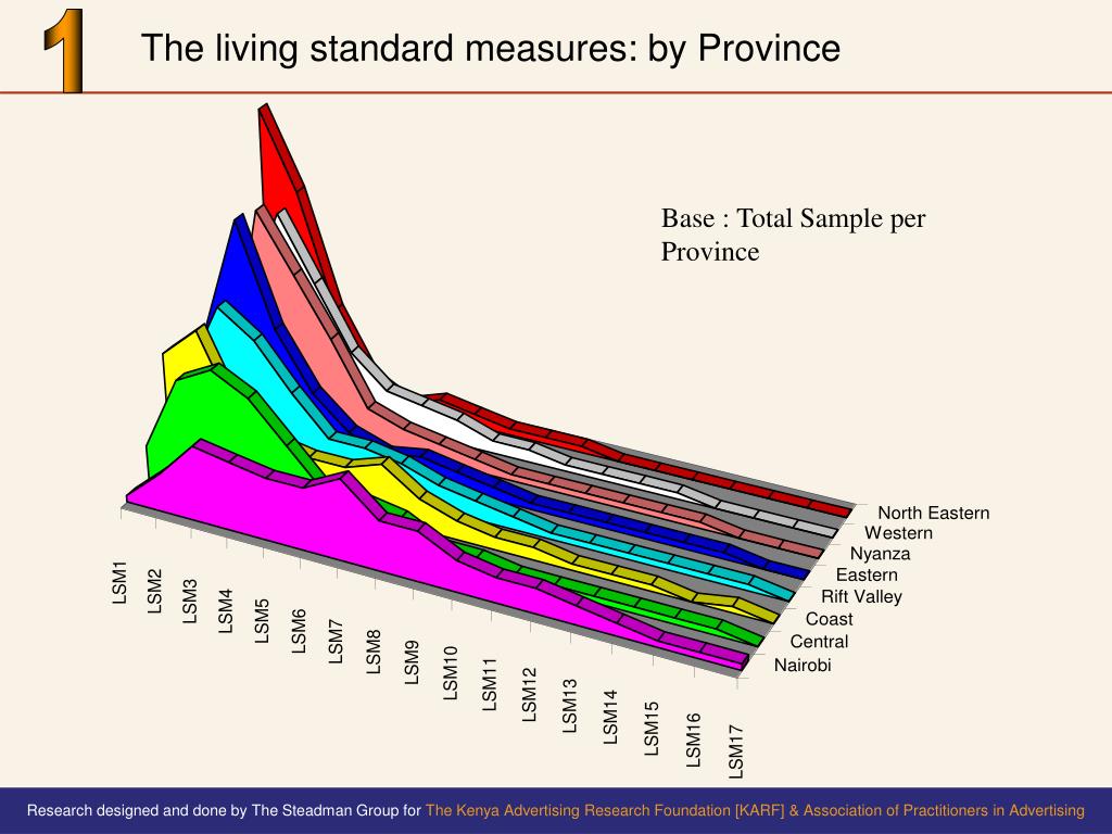 PPT The Living Standard Measures PowerPoint Presentation, free