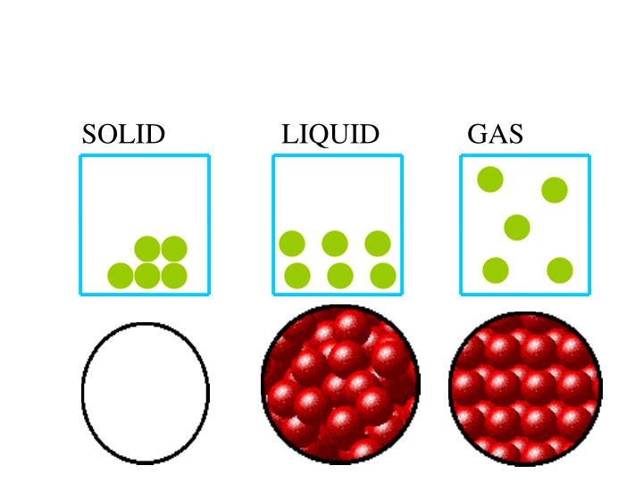 PPT SOLID LIQUID GAS PowerPoint Presentation ID6902694
