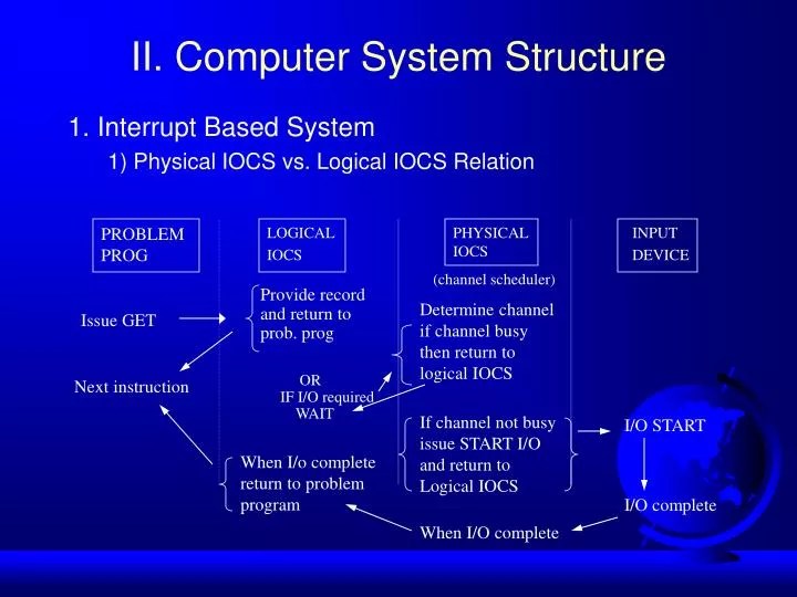 Structure Of Computer System