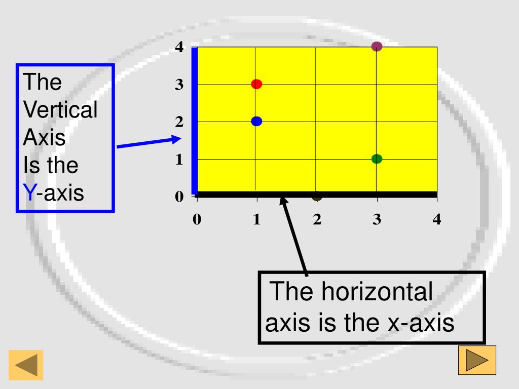 PPT Graphing on a coordinate plane PowerPoint Presentation, free download ID6904325