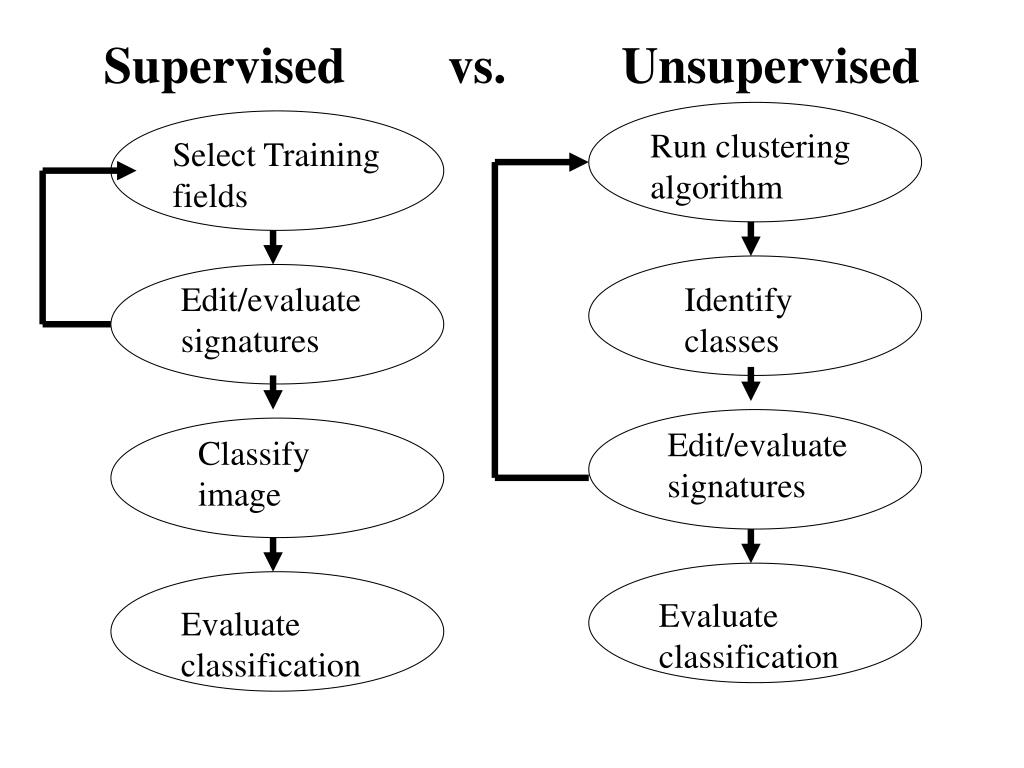 PPT Image Classification Supervised Methods PowerPoint Presentation