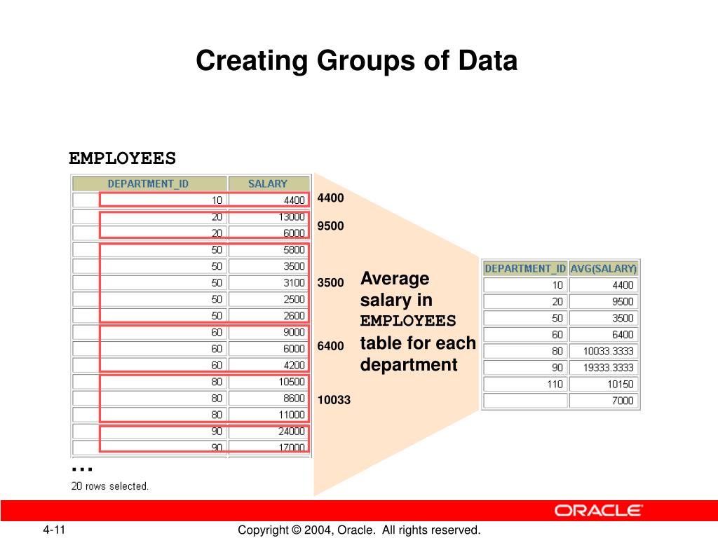 PPT Reporting Aggregated Data Using the Group Functions PowerPoint