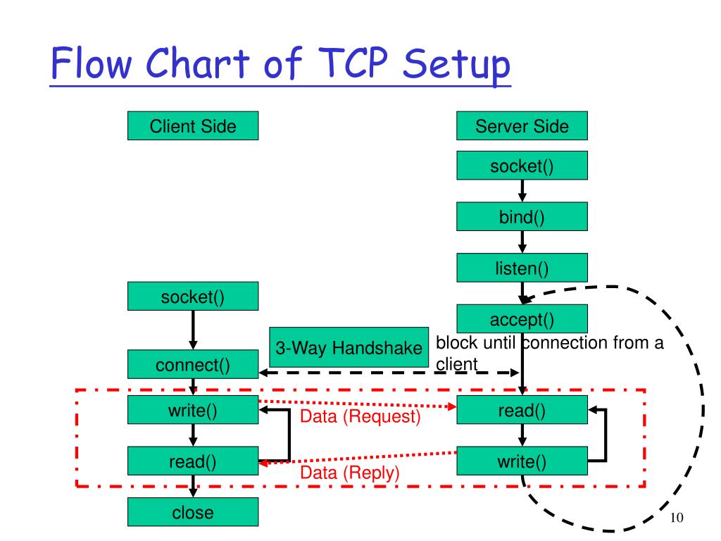 PPT Socket Programming PowerPoint Presentation, free download ID