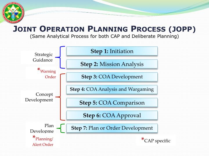 PPT AFP Joint Operation Planning and Execution System (JOPES