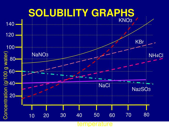 PPT UNIT 1C Reading Solubility Curves PowerPoint Presentation ID