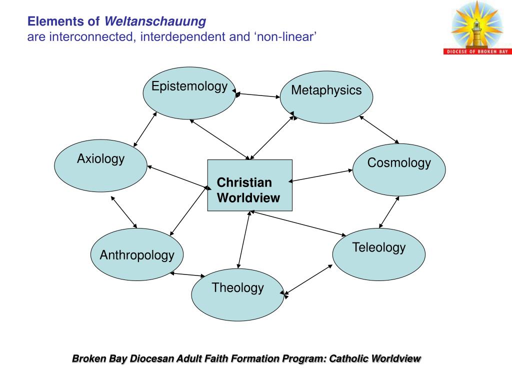 PPT Introduction to Catholic Worldview PowerPoint Presentation, free