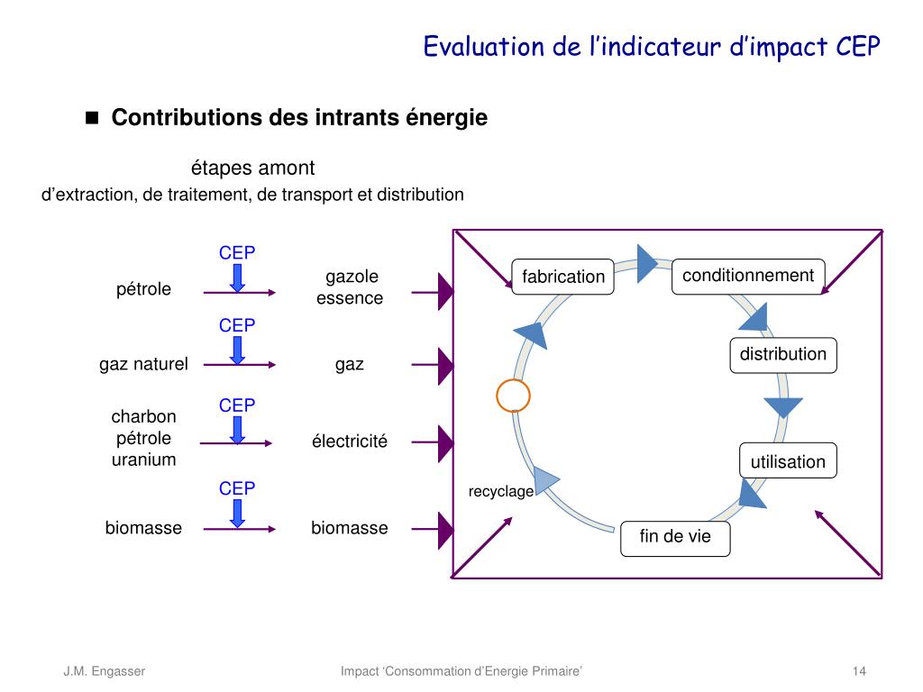 PPT Impacts Environnementaux des Analyses de Cycle de