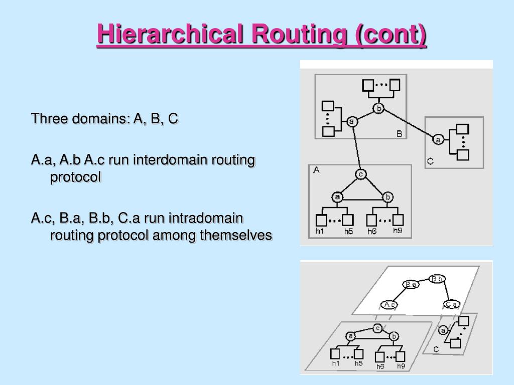 Hierarchical Routing Routing Algorithms Computer Networks