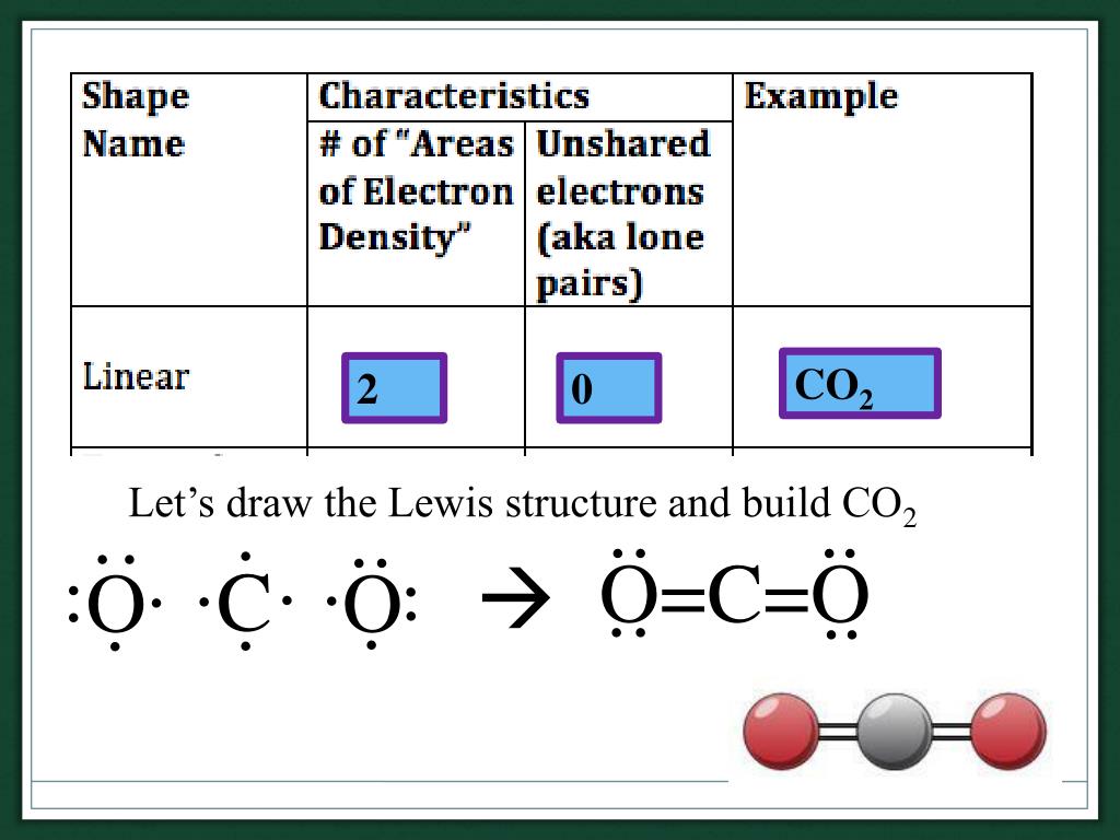 Co2 Vsepr Structure