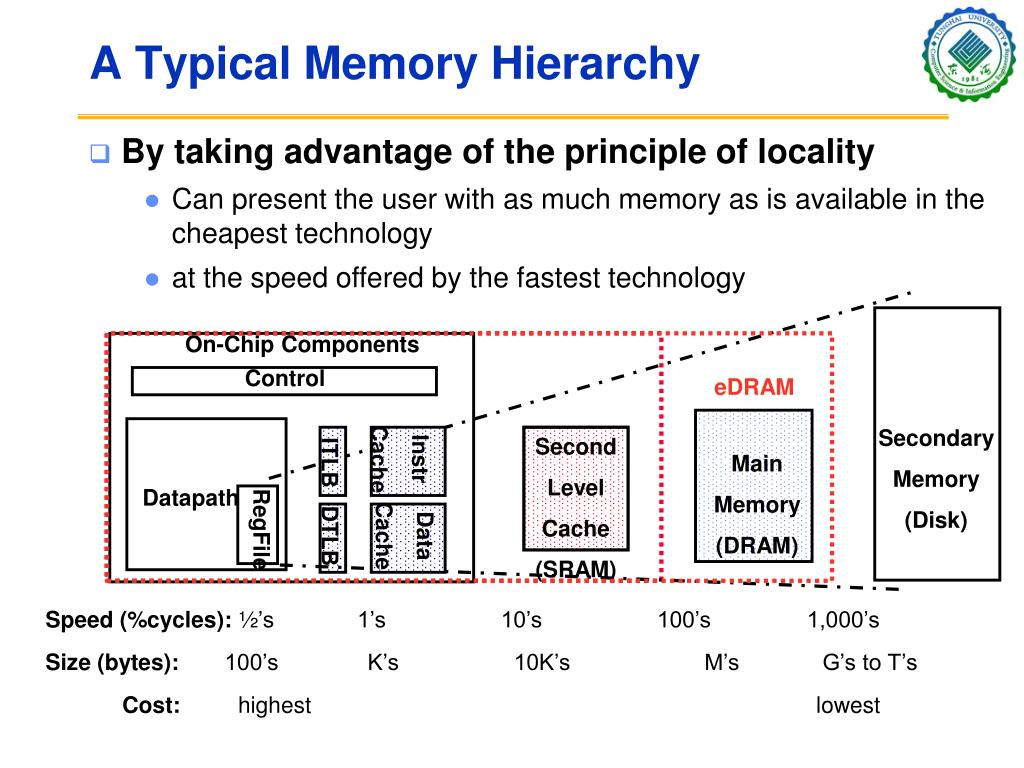 PPT Computer Organization and Architecture Chapter 7 Large and Fast