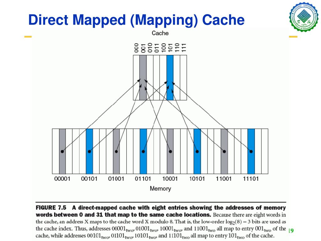 Mapped Meaning In Computer PPT Computer Organization and Architecture Chapter 7 Large and Fast