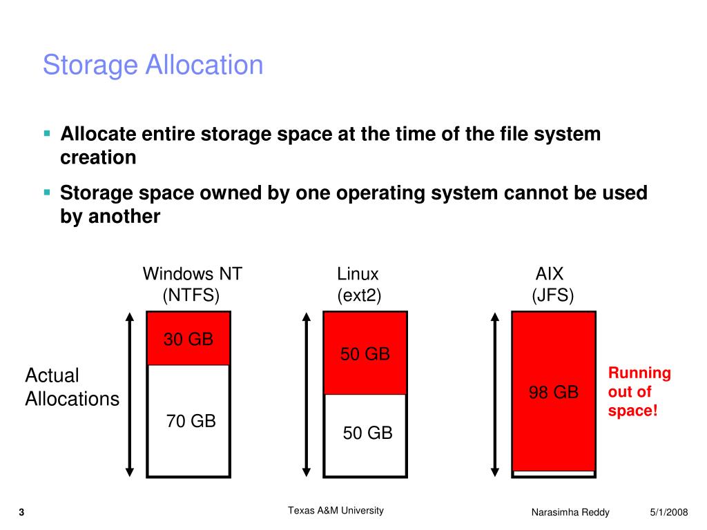 Storage Organization And Allocation Strategies In Compiler Design at