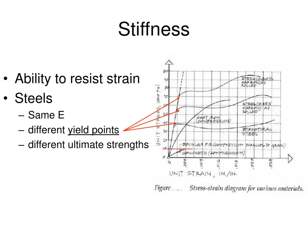 PPT Strength of Materials PowerPoint Presentation, free download ID