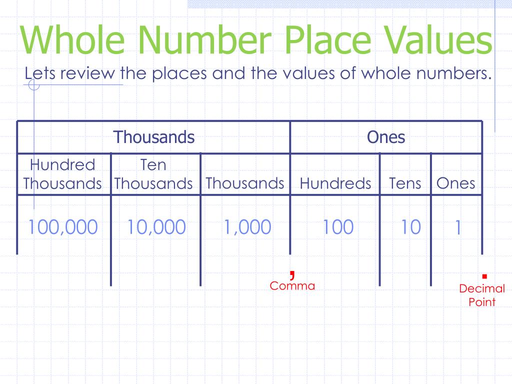 PPT Reading & Writing Whole Numbers PowerPoint Presentation, free