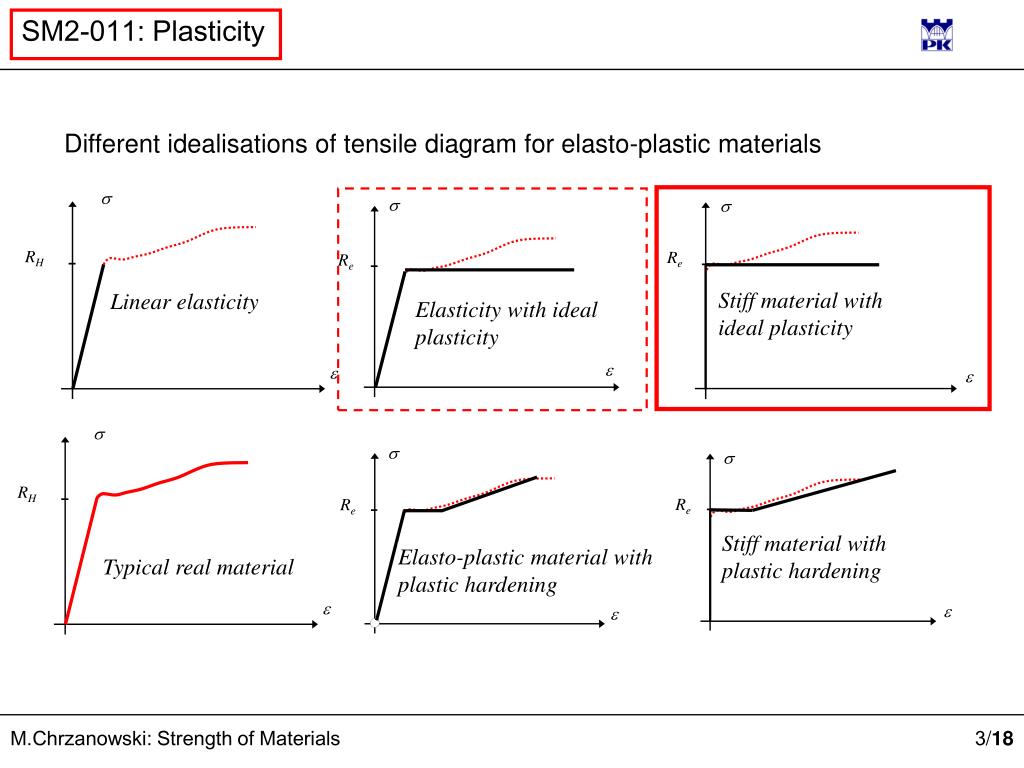 PPT PLASTICITY (inelastic behaviour of materials) PowerPoint