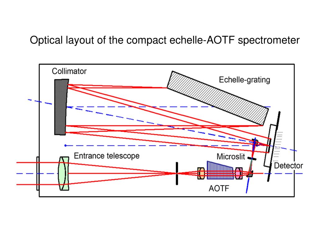 PPT TIMM ECHELLESPECTROMETER TO STUDY THE ATMOSPHERE OF MARS